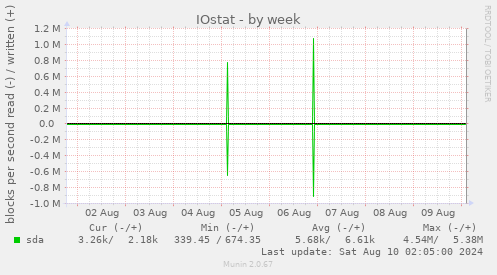 IOstat