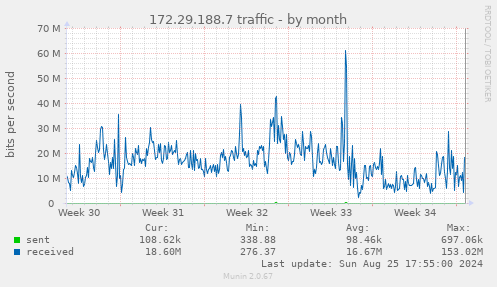 172.29.188.7 traffic