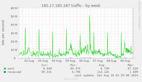 185.17.185.187 traffic