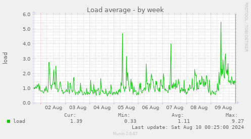 Load average