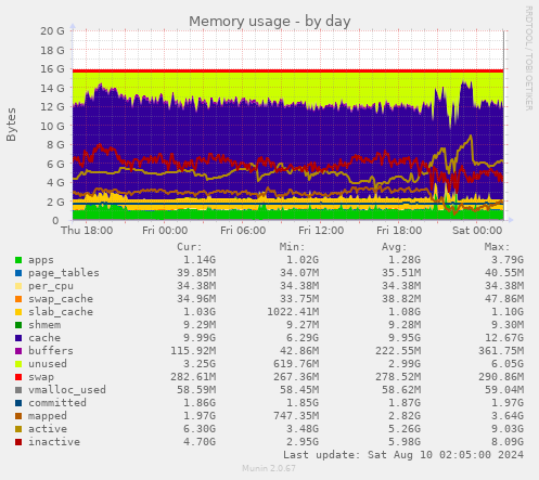 Memory usage