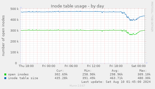 Inode table usage