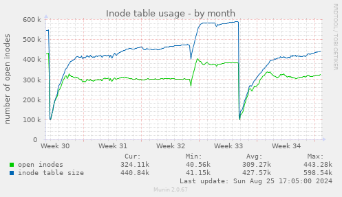 Inode table usage