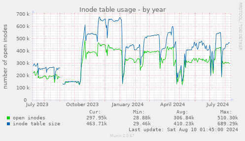 Inode table usage