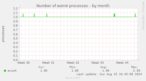 Number of exim4 processes