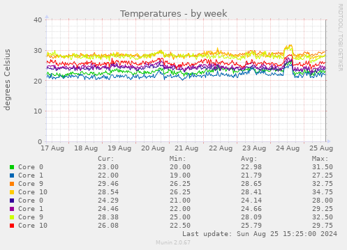 Temperatures