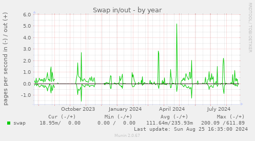 Swap in/out