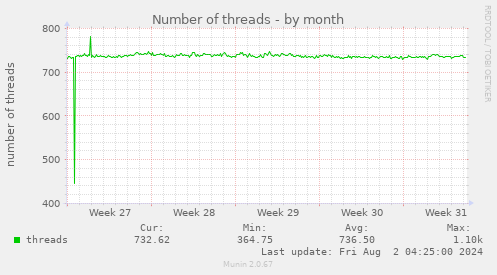 Number of threads