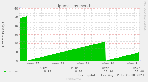 Uptime