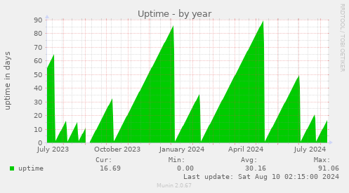 Uptime