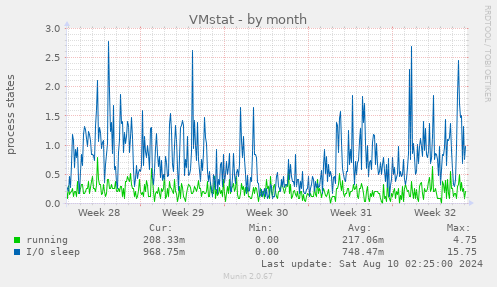 VMstat