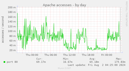 Apache accesses