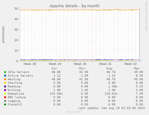 Apache details