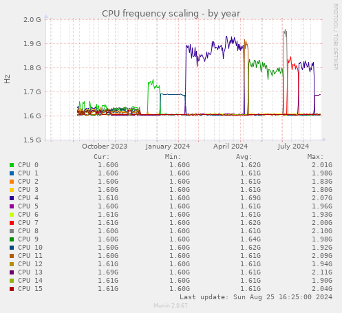 CPU frequency scaling