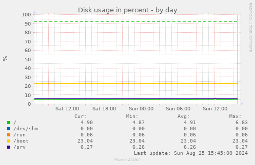 Disk usage in percent