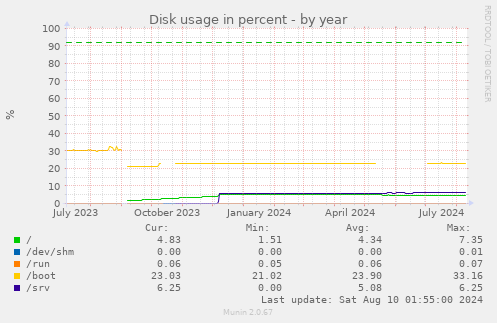 Disk usage in percent