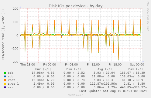 Disk IOs per device