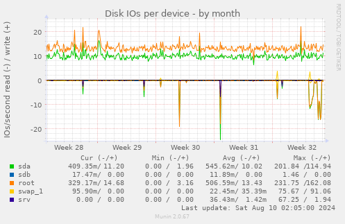 Disk IOs per device