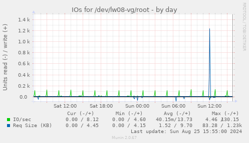 IOs for /dev/lw08-vg/root