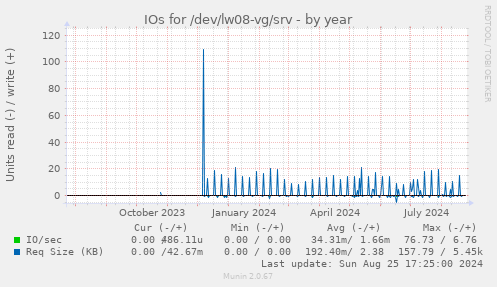 IOs for /dev/lw08-vg/srv