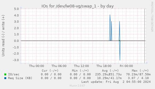 IOs for /dev/lw08-vg/swap_1