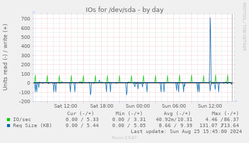 IOs for /dev/sda