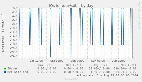 IOs for /dev/sdb