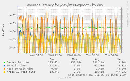Average latency for /dev/lw08-vg/root