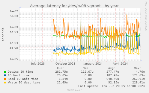 Average latency for /dev/lw08-vg/root