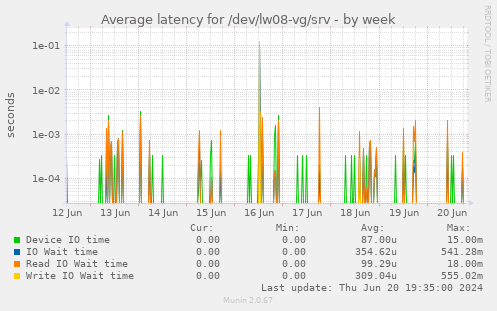 Average latency for /dev/lw08-vg/srv