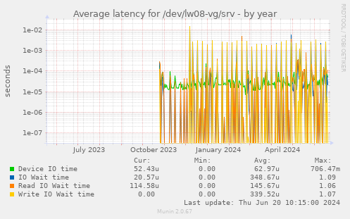 Average latency for /dev/lw08-vg/srv