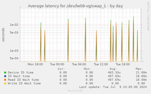 Average latency for /dev/lw08-vg/swap_1