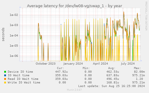 Average latency for /dev/lw08-vg/swap_1