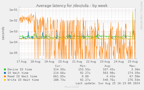 Average latency for /dev/sda