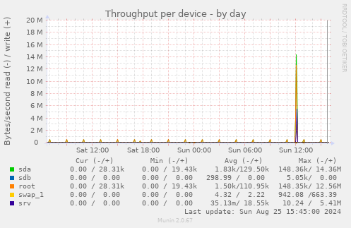 Throughput per device