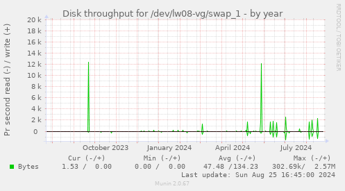 Disk throughput for /dev/lw08-vg/swap_1