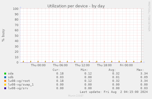 Utilization per device