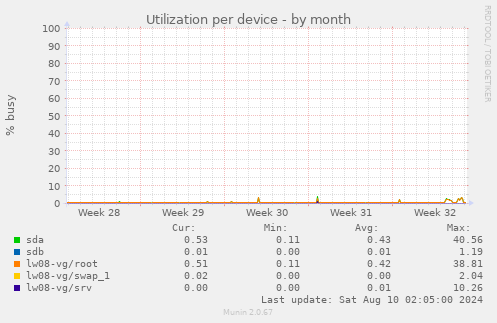 Utilization per device