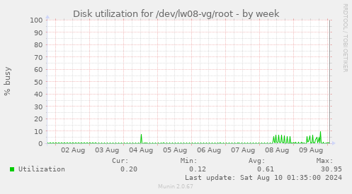 Disk utilization for /dev/lw08-vg/root