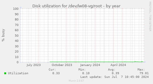Disk utilization for /dev/lw08-vg/root