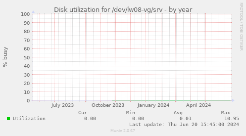 Disk utilization for /dev/lw08-vg/srv