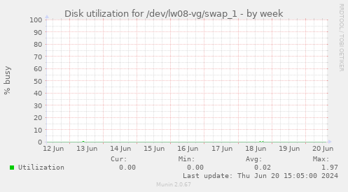 Disk utilization for /dev/lw08-vg/swap_1