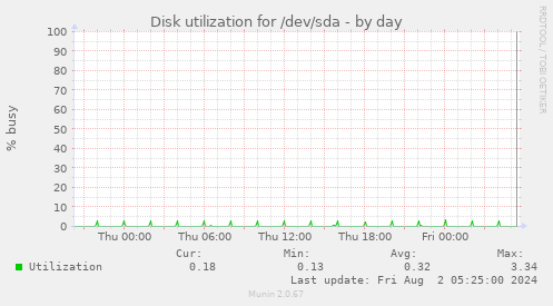 Disk utilization for /dev/sda