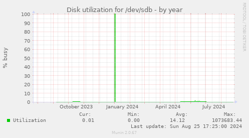 Disk utilization for /dev/sdb