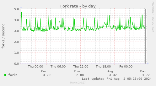 Fork rate