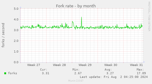 Fork rate