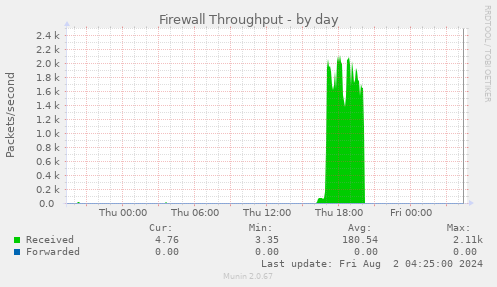 Firewall Throughput