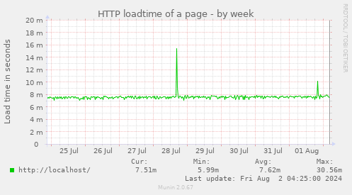 HTTP loadtime of a page