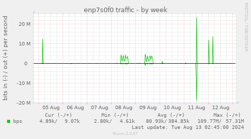 enp7s0f0 traffic