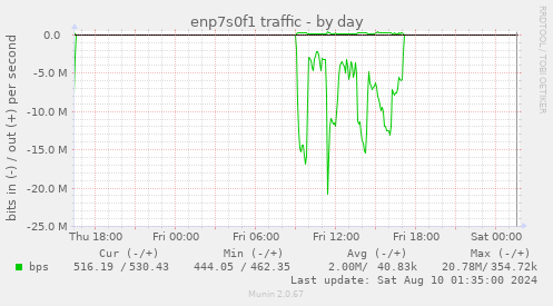 enp7s0f1 traffic